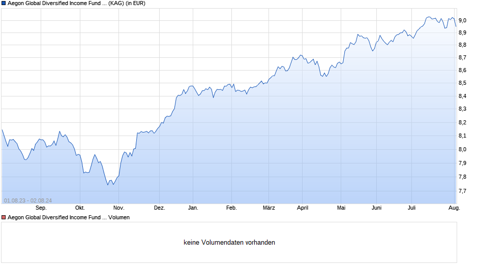 Aegon Global Diversified Income Fund A EUR Inc. Chart