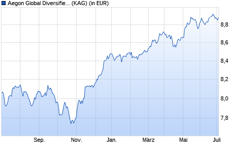 Performance des Aegon Global Diversified Income Fund A EUR Inc. (WKN A2APJP, ISIN IE00BYYPF581)