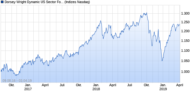 Dorsey Wright Dynamic US Sector Focus Five TR Chart