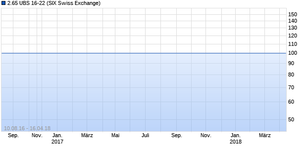 2.65 UBS 16-22 Chart