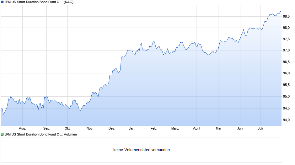 JPM US Short Duration Bond Fund C (acc) - EUR (hedged) Chart