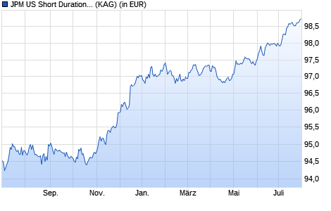 Performance des JPM US Short Duration Bond Fund C (acc) - EUR (hedged) (WKN A2AN77, ISIN LU1458465447)
