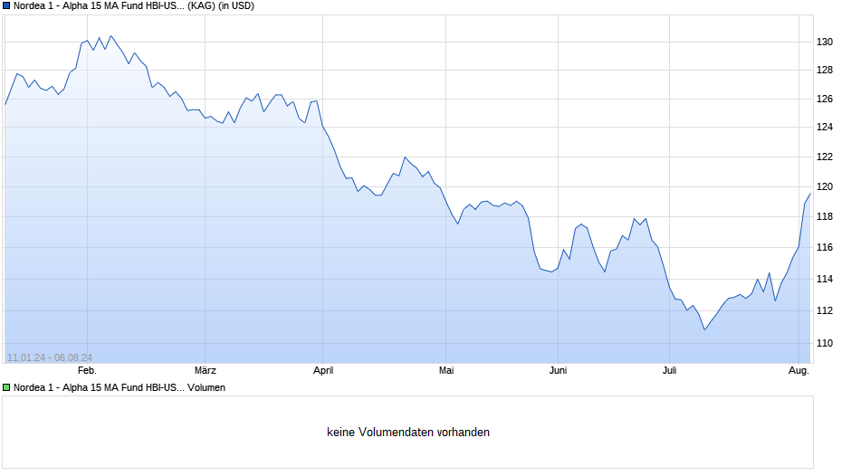 Nordea 1 - Alpha 15 MA Fund HBI-USD Chart