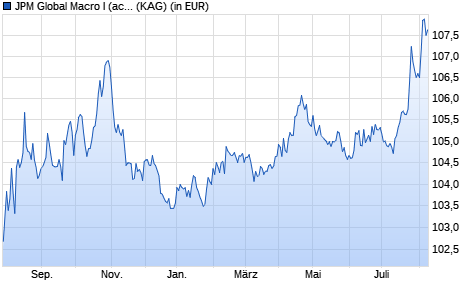 Performance des JPM Global Macro I (acc) - EUR (hedged) (WKN A1T8P1, ISIN LU0917671041)