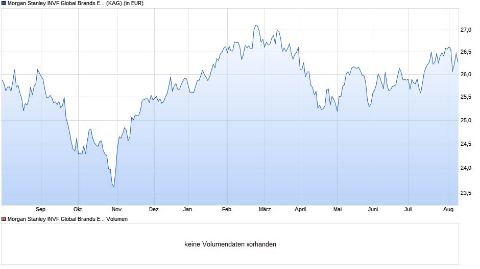 Morgan Stanley INVF Global Brands Equity Income (EUR) AHR Chart