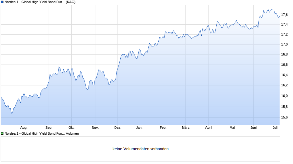 Nordea 1 - Global High Yield Bond Fund BP-EUR Chart