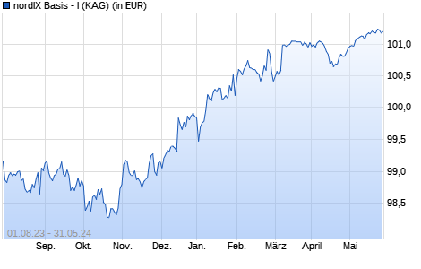 Performance des nordIX Basis - I (WKN A2AJHF, ISIN DE000A2AJHF9)