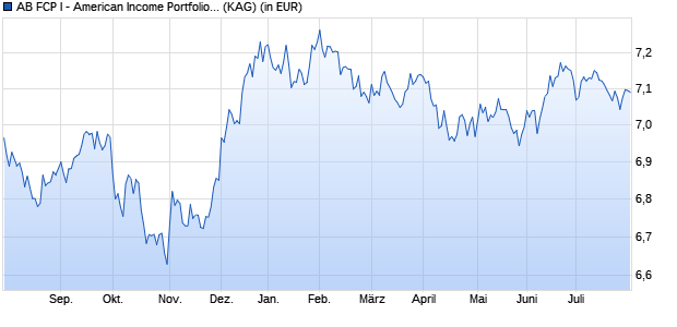 Performance des AB - American Income Portfolio AT CAD H Inc (WKN A2APFU, ISIN LU0592505407)