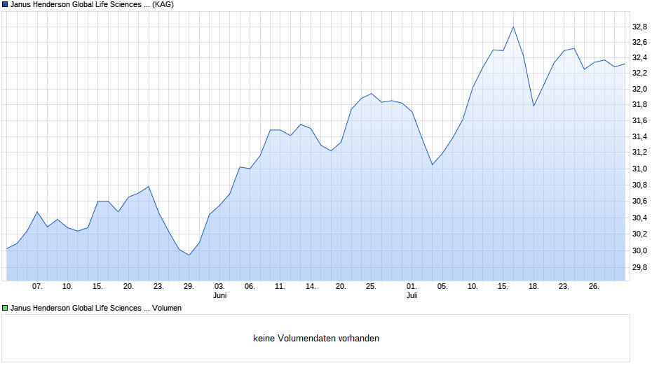 Janus Henderson Global Life Sciences Fund H2 EUR Chart