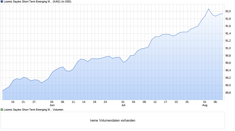 Loomis Sayles Short Term Emerging Markets Bond Fd R/D (USD) Chart