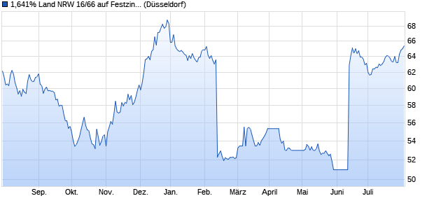 1,641% Land NRW 16/66 auf Festzins (WKN NRW0JT, ISIN DE000NRW0JT7) Chart