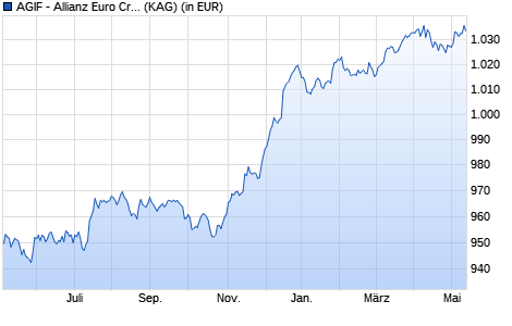 Performance des AGIF - Allianz Euro Credit SRI - IT - EUR (WKN A12FR6, ISIN LU1145633233)