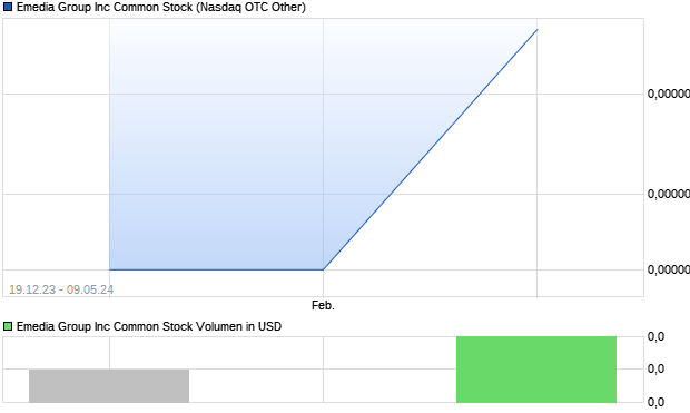 Emedia Group Inc Common Stock Aktie Chart