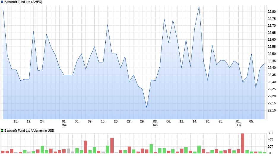 Bancroft Fund Ltd Chart
