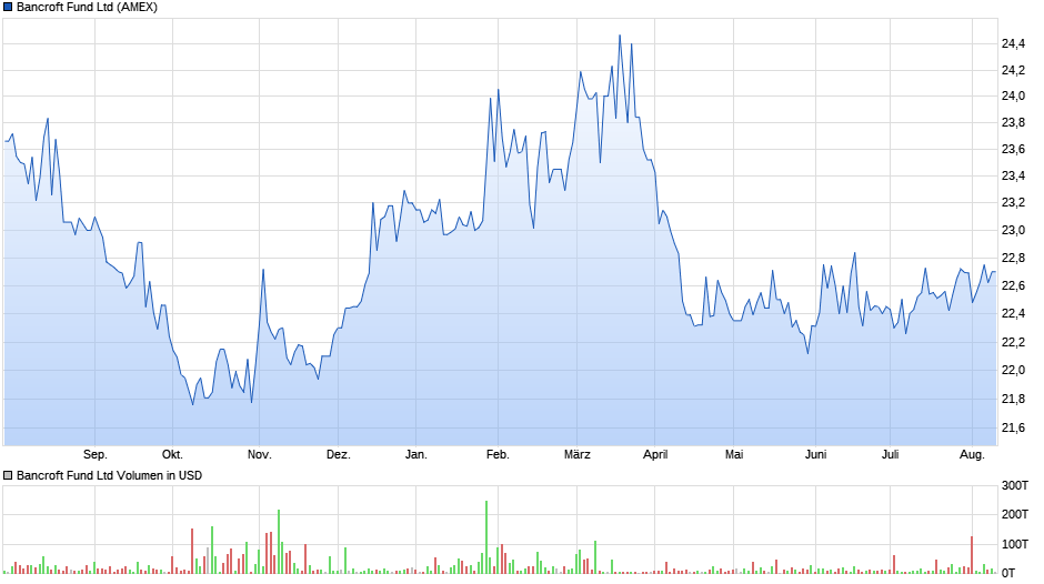 Bancroft Fund Ltd Chart