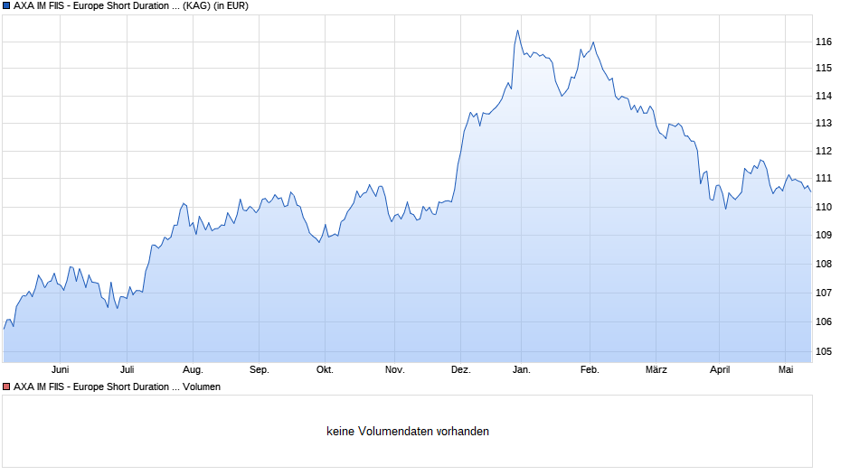 AXA IM FIIS - Europe Short Duration High Yield A thes. CHF h Chart