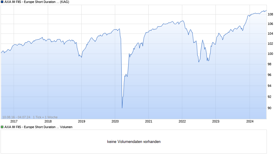 AXA IM FIIS - Europe Short Duration High Yield A thes. CHF h Chart