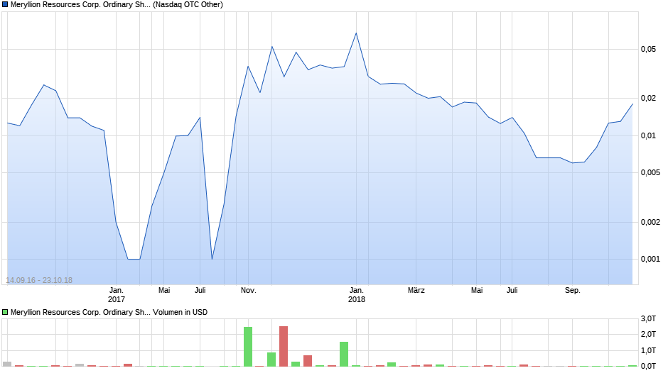 Meryllion Resources Corp. Ordinary Shares (Canada) Chart