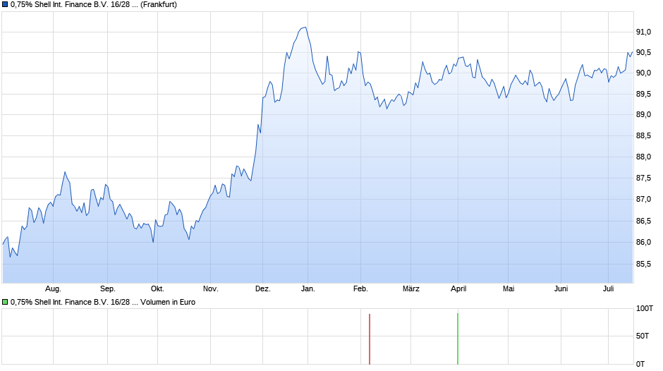 0,75% Shell International Finance B.V. 16/28 auf Festzins Chart