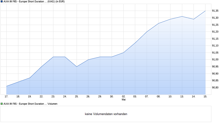 AXA IM FIIS - Europe Short Duration High Yield Z (auss.) EUR Chart