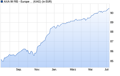Performance des AXA IM FIIS - Europe Short Duration High Yield Z (auss.) EUR (WKN A1W9XS, ISIN LU0997545917)