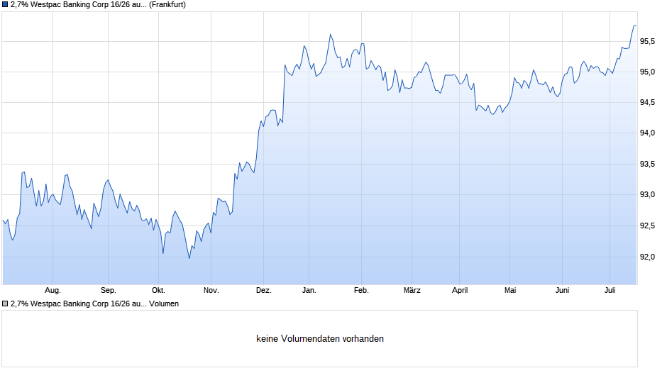 2,7% Westpac Banking Corp 16/26 auf Festzins Chart