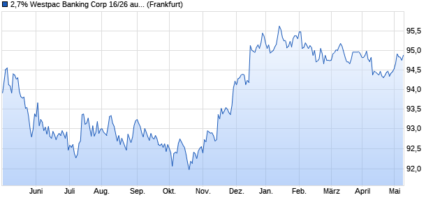 2,7% Westpac Banking Corp 16/26 auf Festzins (WKN A18452, ISIN US961214DC40) Chart