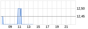 Triumph Group Realtime-Chart