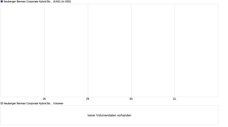 Neuberger Berman Corporate Hybrid Bond Fund USD A Acc. Chart