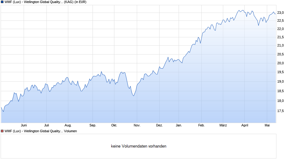 WMF (Lux) - Wellington Global Quality Growth EUR D Acc Chart