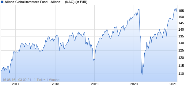 Performance des Allianz Global Investors Fund - Allianz Best Styles Global AC Equity R (GBP) (WKN A2APBU, ISIN LU1459824485)