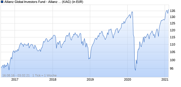 Performance des Allianz Global Investors Fund - Allianz Best Styles Global AC Equity A (EUR) (WKN A14VTZ, ISIN LU1254140103)