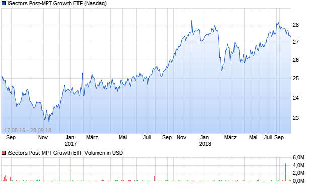 iSectors Post-MPT Growth ETF Aktie Chart
