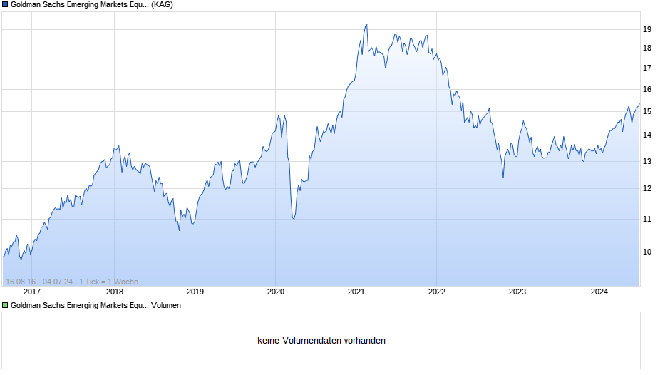 Goldman Sachs Emerging Markets Equity Portfolio R EUR Acc Chart