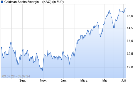 Performance des Goldman Sachs Emerging Markets Equity Portfolio R EUR Acc (WKN A2AP4E, ISIN LU1472581609)