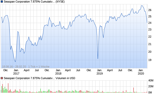 Seaspan Corporation 7.875% Cumulative Redeema. Aktie Chart