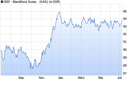 Performance des BSF - BlackRock Sustainable Euro Bond Fund I2 EUR (WKN A2AMAQ, ISIN LU1435395980)