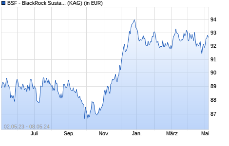 Performance des BSF - BlackRock Sustainable Euro Bond Fund D2 EUR (WKN A2AMAP, ISIN LU1435395808)