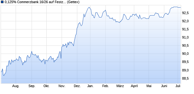0,125% Commerzbank 16/26 auf Festzins (WKN CZ40LQ, ISIN DE000CZ40LQ7) Chart