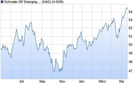 Performance des Schroder ISF Emerging Markets Multi-Asset EUR Hdg A Dis (WKN A2AQPZ, ISIN LU1469675745)