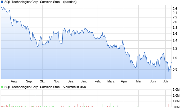 SQL Technologies Corp. Common Stock Aktie Chart
