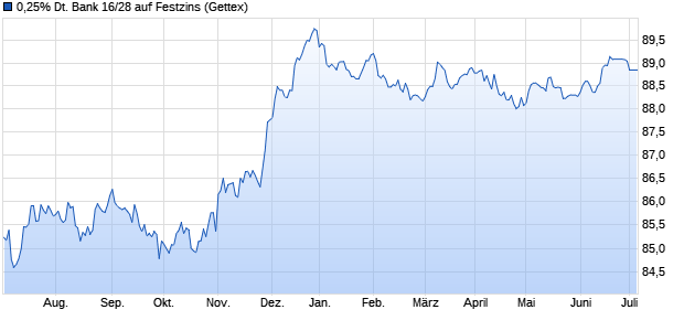 0,25% Deutsche Bank 16/28 auf Festzins (WKN DL19S6, ISIN DE000DL19S68) Chart
