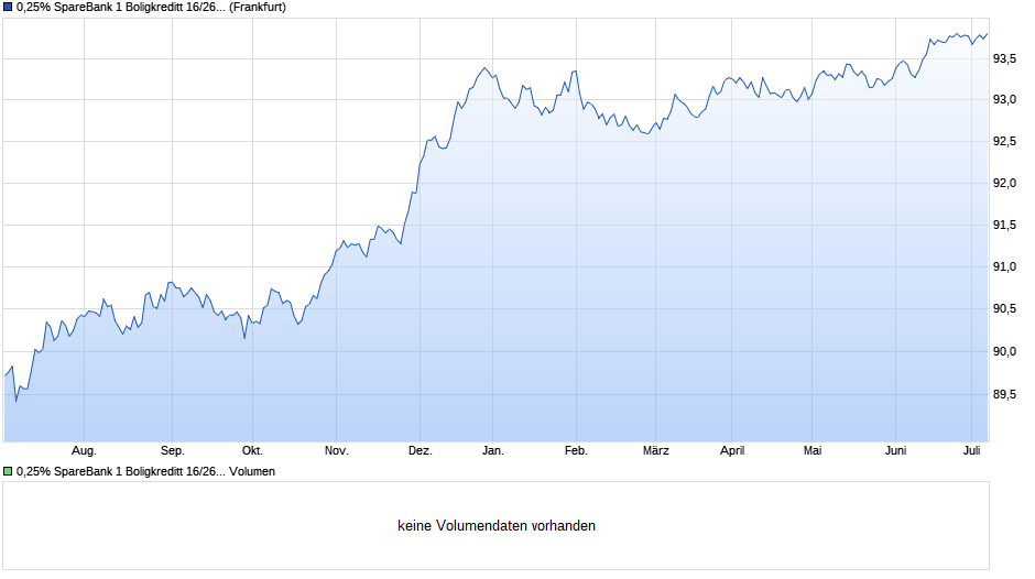 0,25% SpareBank 1 Boligkreditt 16/26 auf Festzins Chart