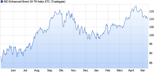 RICI Enhanced Brent Oil TR Index ETC ETC Chart