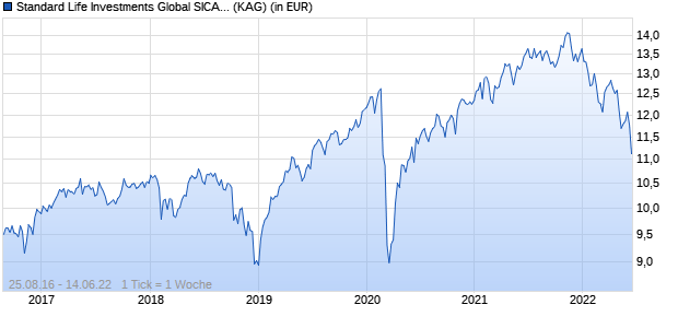 Performance des Standard Life Investments Global SICAV - Global Focused Equity Fund A Acc EUR (WKN A2AQCH, ISIN LU1195750101)