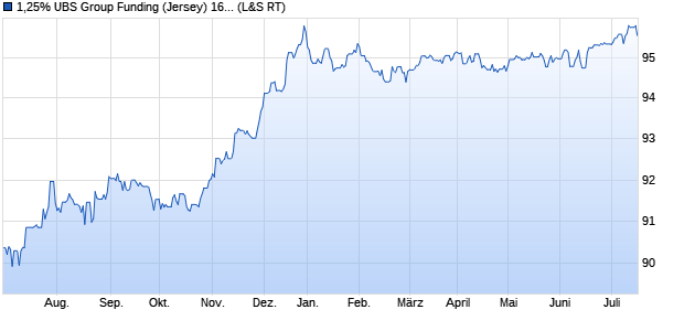 1,25% UBS Group Funding (Jersey) 16/26 auf Festzins (WKN A185NU, ISIN CH0336602930) Chart