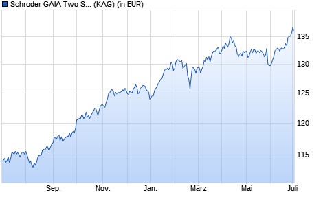 Performance des Schroder GAIA Two Sigma Diversified EUR Hedged C Acc (WKN A2AP9S, ISIN LU1429039461)