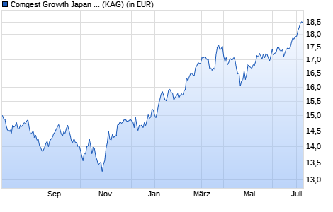 Performance des Comgest Growth Japan EUR I H Acc (WKN A2AQBA, ISIN IE00BYYLPW33)