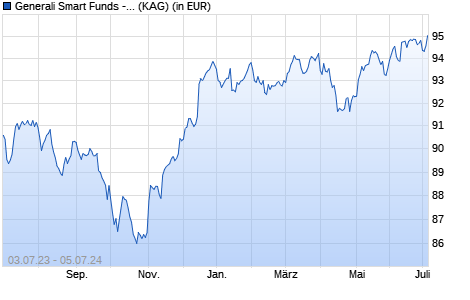 Performance des Generali Smart Funds - JP Morgan Gbl Income Conservative Dx (WKN A2AKXY, ISIN LU1401872913)