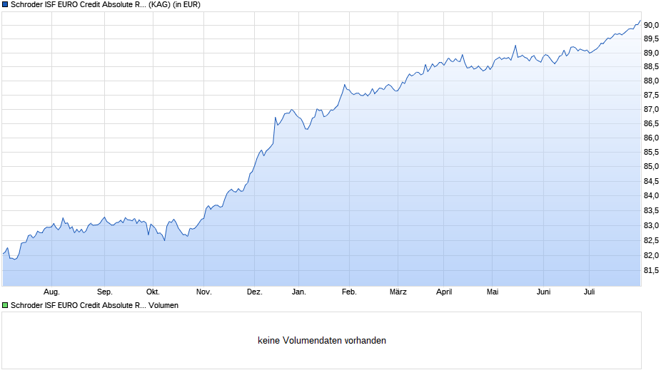 Schroder ISF EURO Credit Absolute Return B Dis Chart